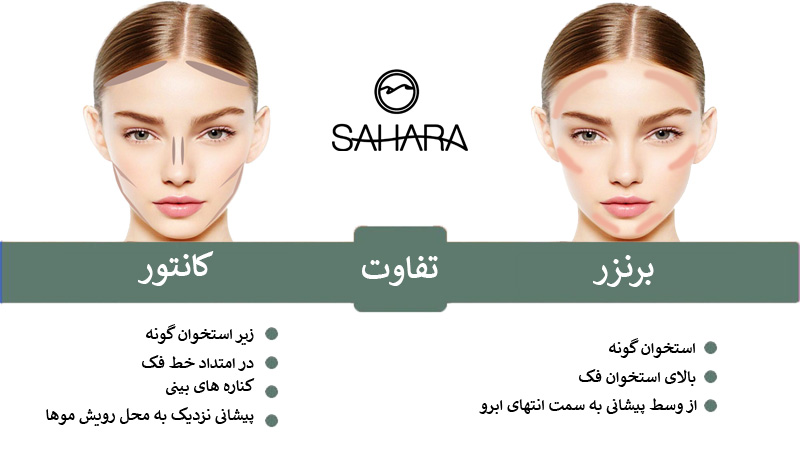 تفاوت کارایی کانتور و برنزر